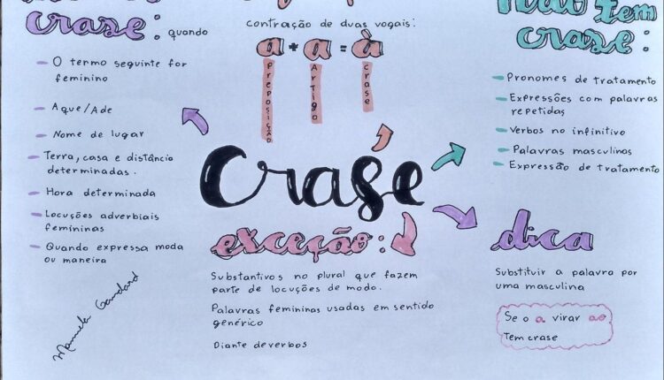 Mapa mental sobre crase. Imagem: Study Maps/ Reprodução