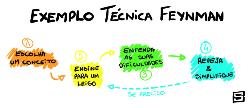 Aprenda mais rápido! A técnica Feynman para compreender e memorizar qualquer assunto