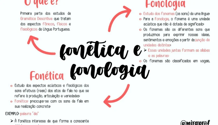 A fonética e a fonologia estudam os sons da língua. Imagem: Maps Study