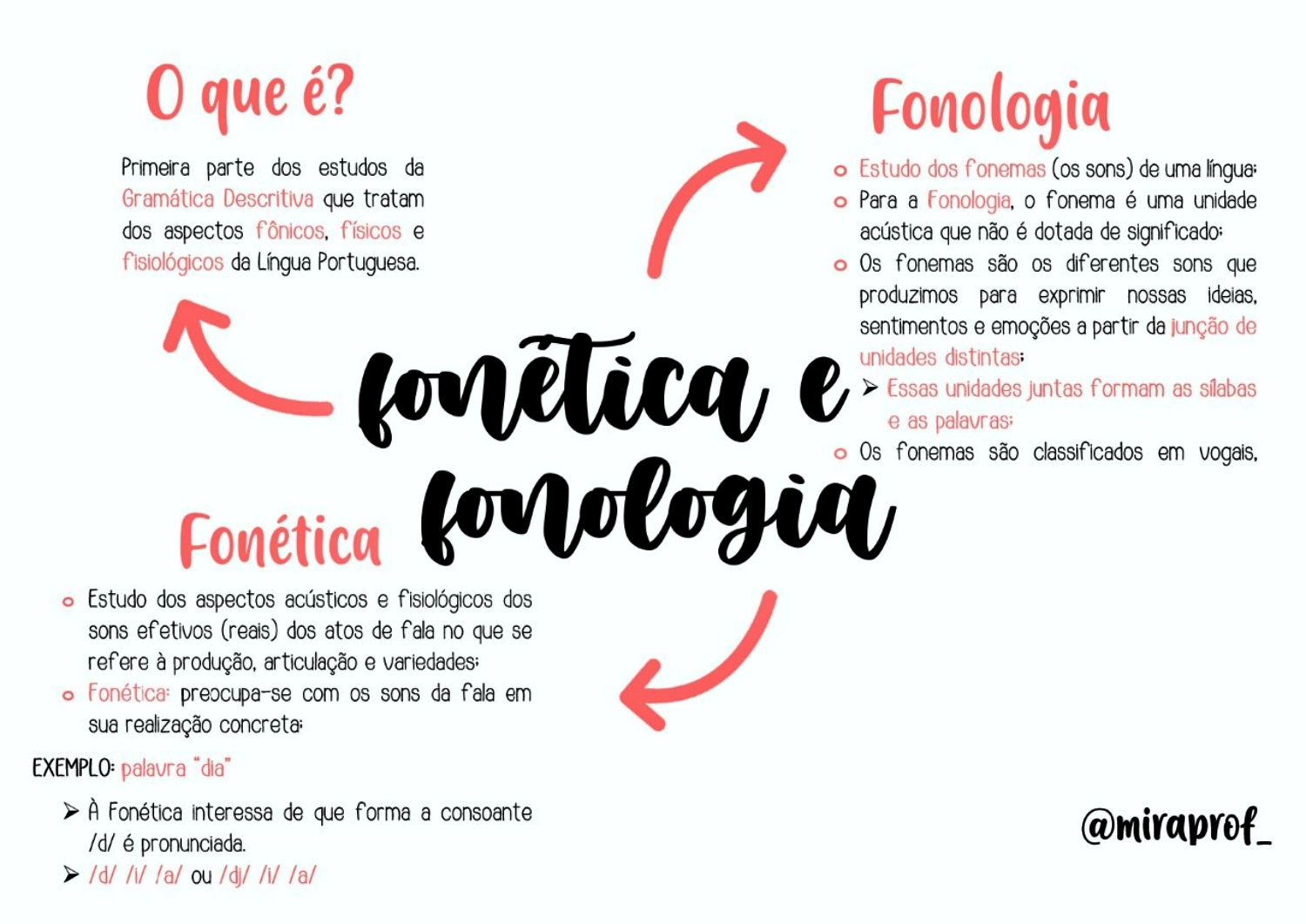 A fonética e a fonologia estudam os sons da língua. Imagem: Maps Study