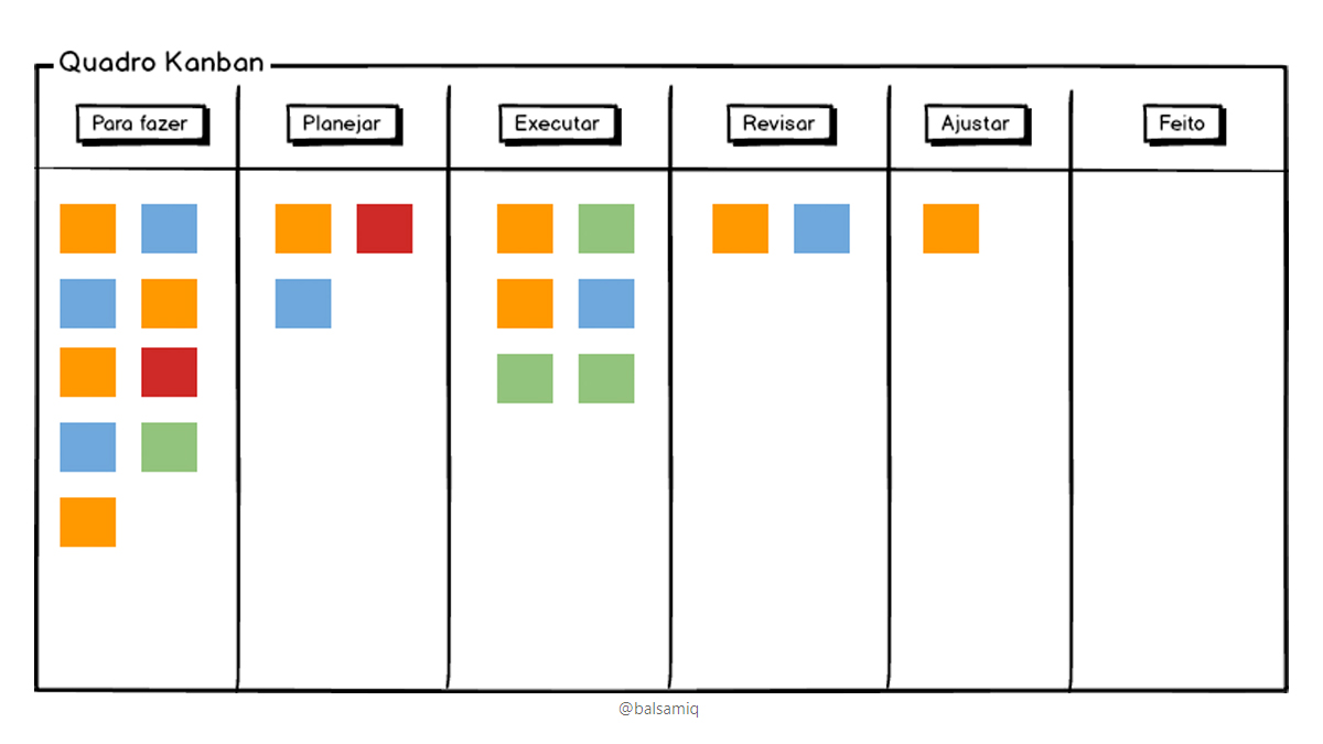 O método Kanban é a melhor forma de organizar tarefas e projetos. Imagem: Reprodução