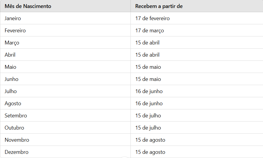 Calendário de pagamento Pis/Pasp 2025